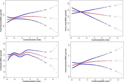 Cardiometabolic index is associated with increased bone mineral density: a population-based cross-sectional study